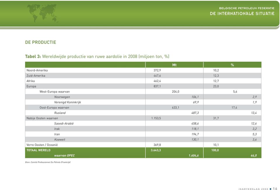 Oost-Europa waarvan 633,1 17,4 Rusland 487,3 13,4 Nabije Oosten waarvan 1.