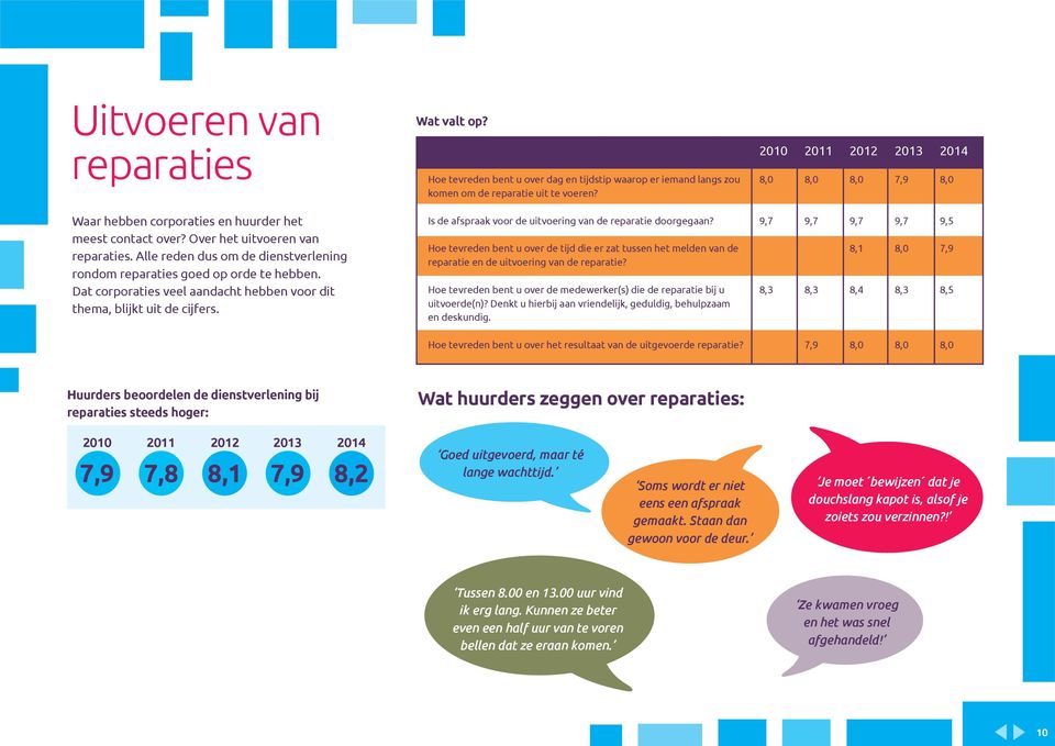 Is de afspraak voor de uitvoering van de reparatie doorgegaan? Hoe tevreden bent u over de tijd die er zat tussen het melden van de reparatie en de uitvoering van de reparatie?