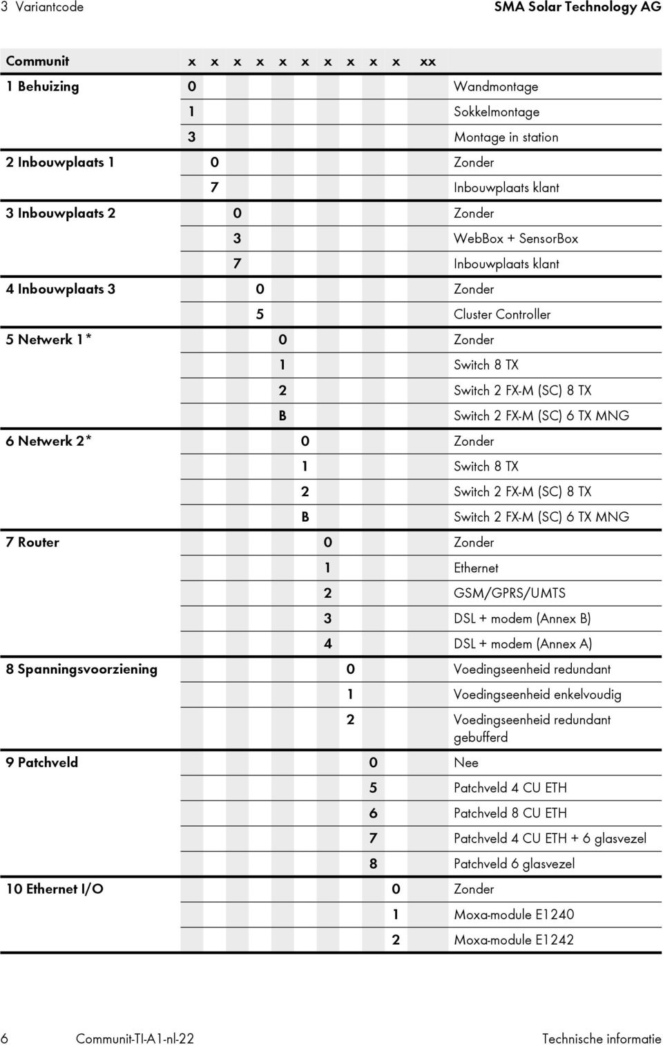 2* 0 Zonder 1 Switch 8 TX 2 Switch 2 FX-M (SC) 8 TX B Switch 2 FX-M (SC) 6 TX MNG 7 Router 0 Zonder 1 Ethernet 2 GSM/GPRS/UMTS 3 DSL + modem (Annex B) 4 DSL + modem (Annex A) 8 Spanningsvoorziening 0