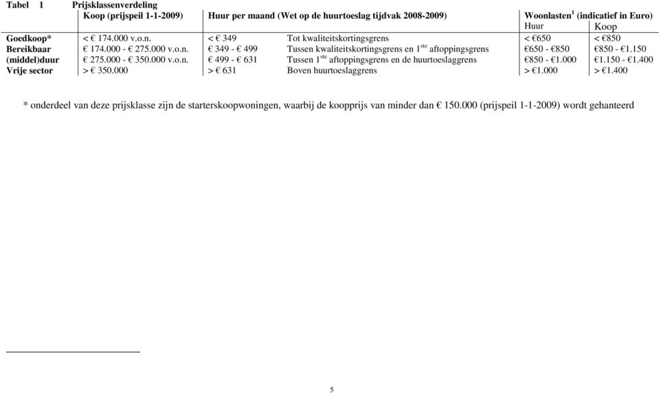 150 (middel)duur 275.000-350.000 v.o.n. 499-631 Tussen 1 ste aftoppingsgrens en de huurtoeslaggrens 850-1.000 1.150-1.400 Vrije sector > 350.