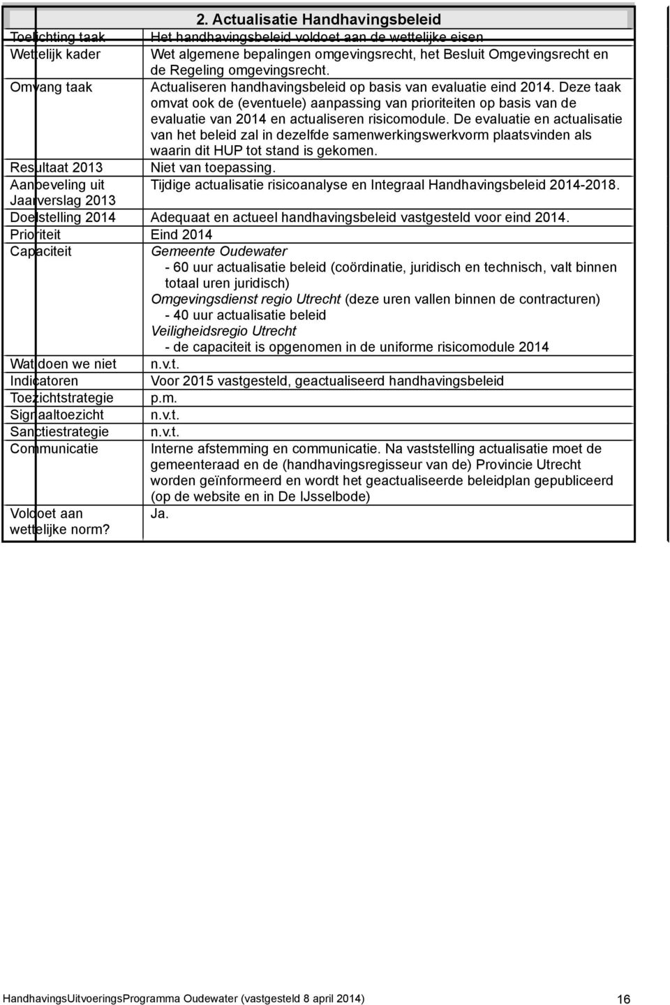 Actualiseren handhavingsbeleid op basis van evaluatie eind 204. Deze taak omvat ook de (eventuele) aanpassing van prioriteiten op basis van de evaluatie van 204 en actualiseren risicomodule.