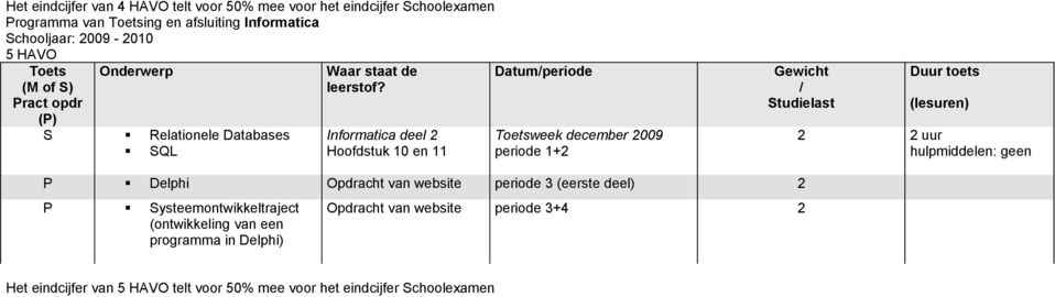 Datum/periode Toetsweek periode 1+2 Gewicht / Studielast Duur toets P Delphi periode 3 (eerste deel) 2 P