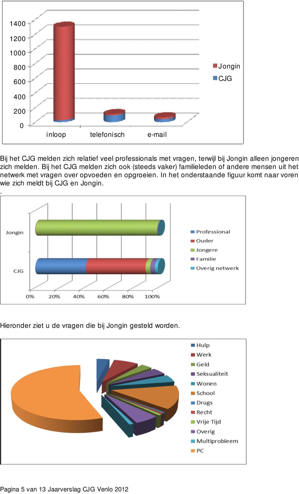 Bij het CJG melden zich ook (steeds vaker) familieleden of andere mensen uit het netwerk met vragen over opvoeden en