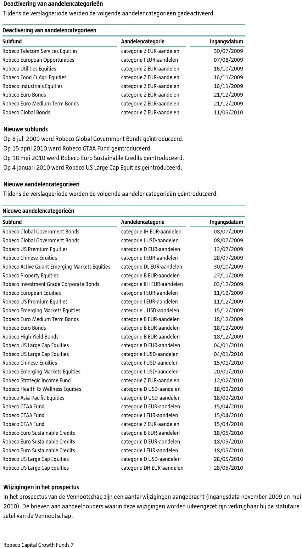 07/08/2009 Robeco Utilities Equities categorie Z EUR-aandelen 16/10/2009 Robeco Food & Agri Equities categorie Z EUR-aandelen 16/11/2009 Robeco Industrials Equities categorie Z EUR-aandelen