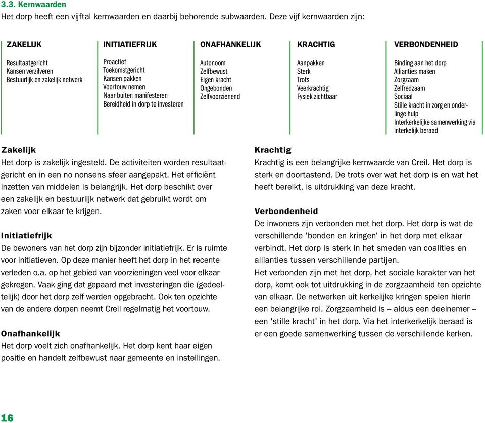 Voortouw nemen Naar buiten manifesteren Bereidheid in dorp te investeren Autonoom Zelfbewust Eigen kracht Ongebonden Zelfvoorzienend Aanpakken Sterk Trots Veerkrachtig Fysiek zichtbaar Binding aan