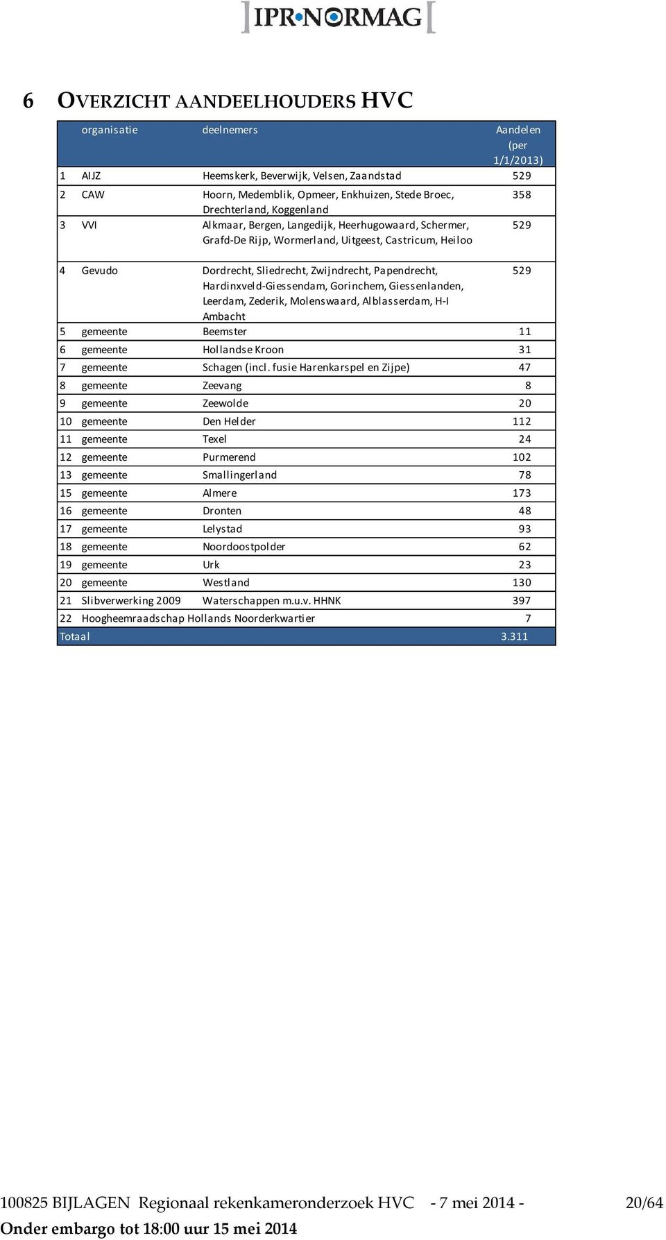 Hardinxveld-Giessendam, Gorinchem, Giessenlanden, Leerdam, Zederik, Molenswaard, Alblasserdam, H-I Ambacht 5 gemeente Beemster 11 6 gemeente Hollandse Kroon 31 7 gemeente Schagen (incl.