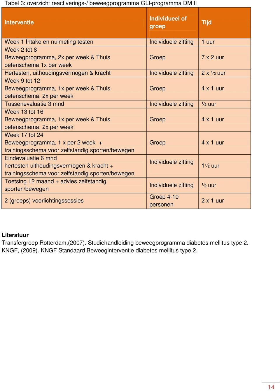 oefenschema, 2x per week Tussenevaluatie 3 mnd Individuele zitting ½ uur Week 13 tot 16 Beweegprogramma, 1x per week & Thuis Groep 4 x 1 uur oefenschema, 2x per week Week 17 tot 24 Beweegprogramma, 1