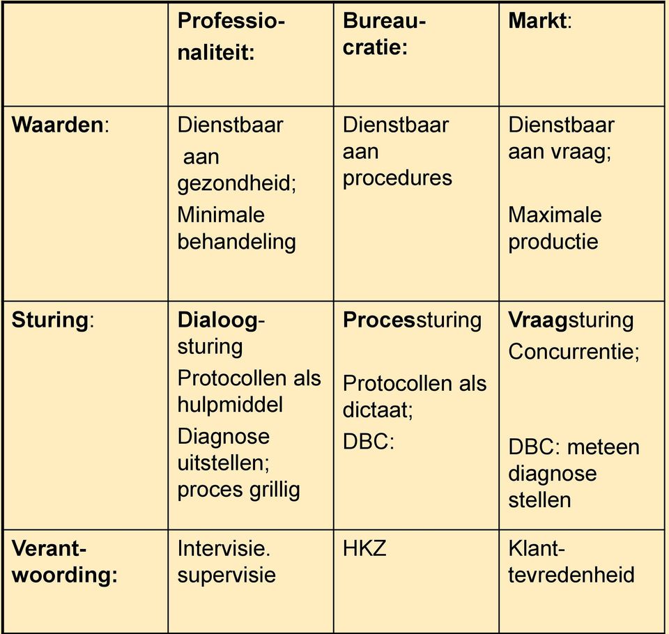 hulpmiddel Diagnose uitstellen; proces grillig Processturing Protocollen als dictaat; DBC: Vraagsturing