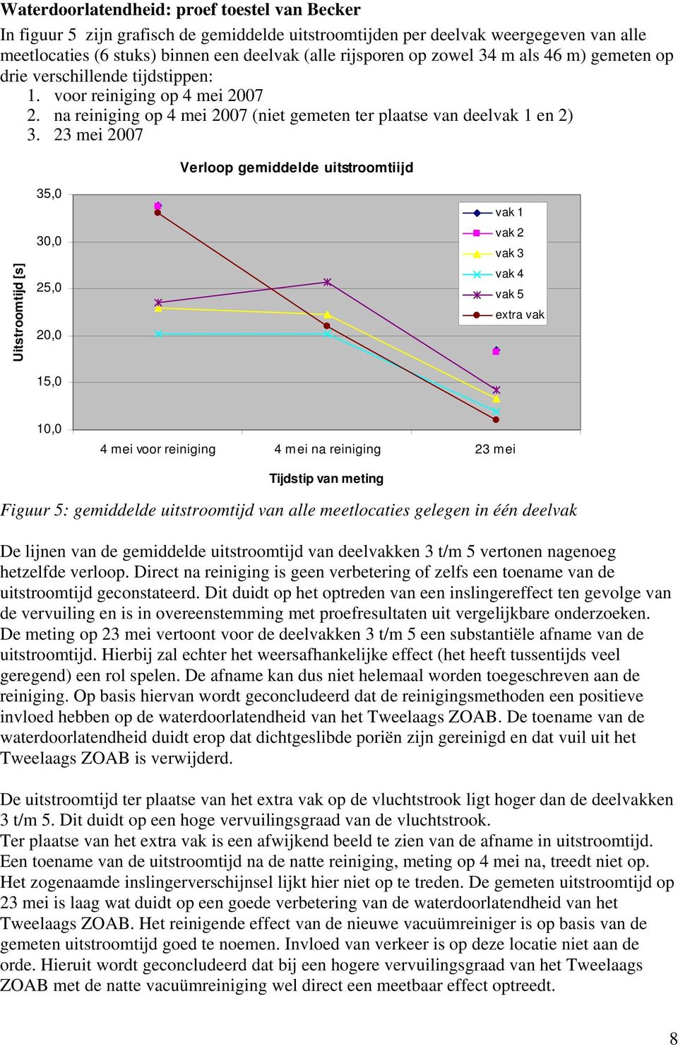 23 mei 2007 Verloop gemiddelde uitstroomtiijd Uitstroomtijd [s] 35,0 30,0 25,0 20,0 15,0 vak 1 vak 2 vak 3 vak 4 vak 5 extra vak 10,0 4 mei voor reiniging 4 mei na reiniging 23 mei Tijdstip van