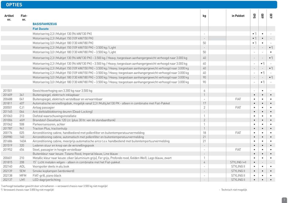 50 1 ) - Motorisering 2,3 l Multijet 150 (109 kw/150 PK) 3.500 kg / Light - - - 2 ) Motorisering 3,0 l Multijet 180 (130 kw/180 PK) 3.