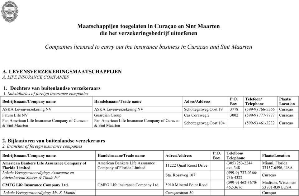 PANIES 1. Dochters van buitenlandse verzekeraars 1. Subsidiaries of foreign insurance companies P.O.