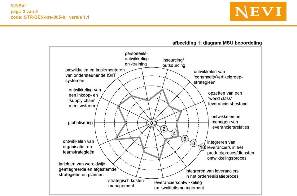 commodity /artikelgroepstrategieën opzetten van een world class leveranciersbestand globalisering ontwikkelen van organisatie- en teamstrategieën 0 8 10 ontwikkelen en managen