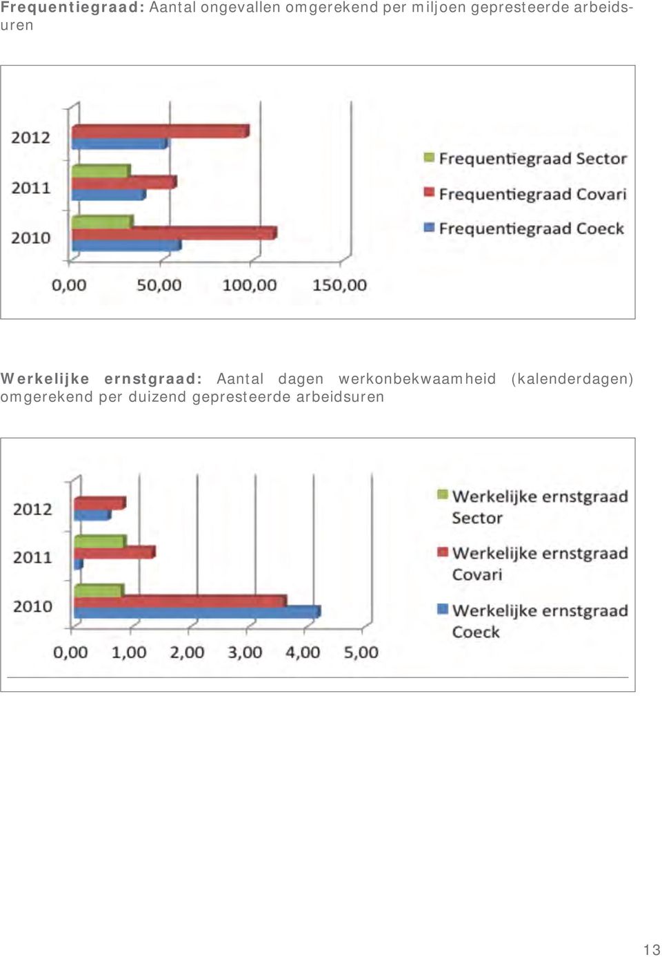 ernstgraad: Aantal dagen werkonbekwaamheid