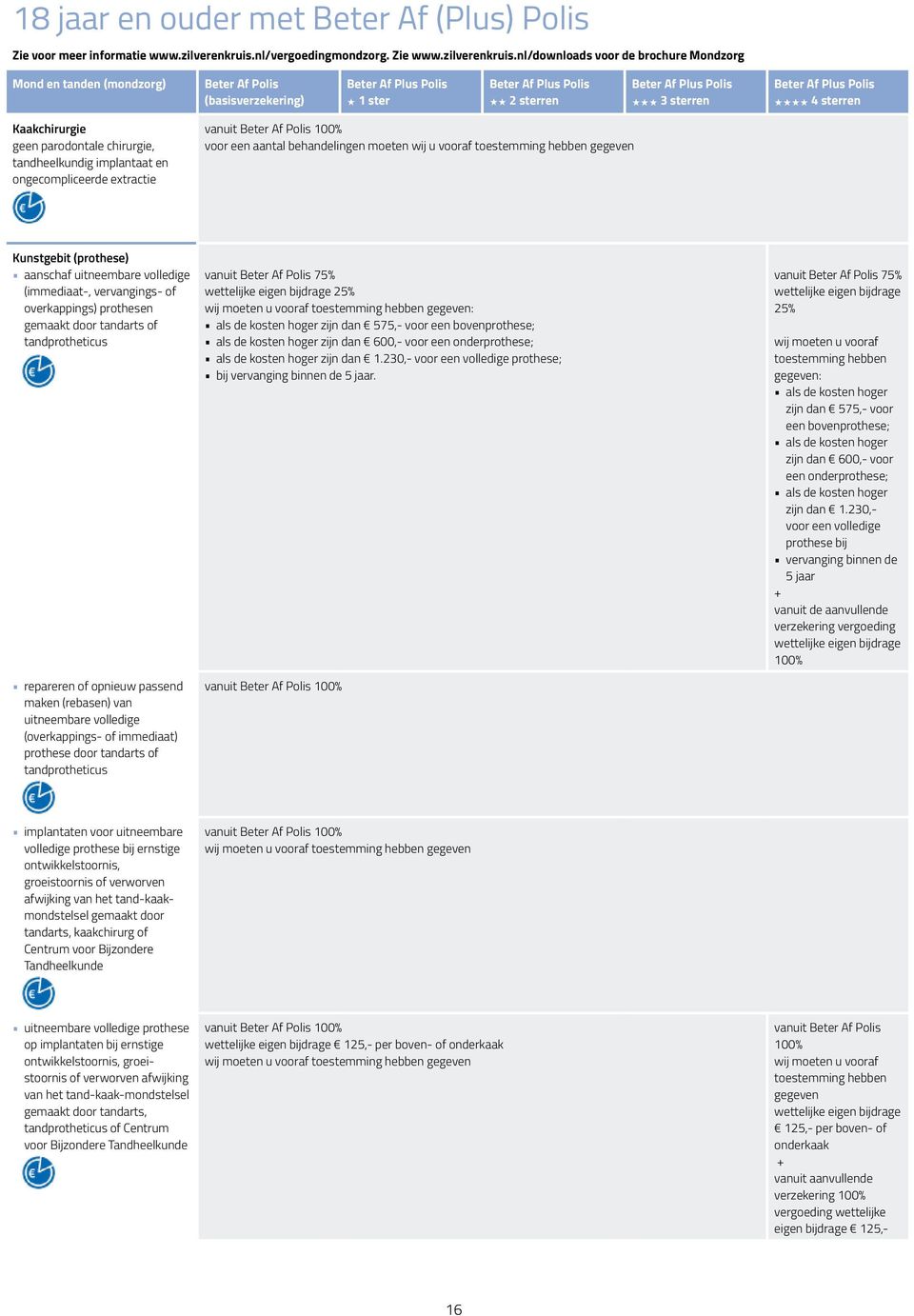 nl/downloads voor de brochure Mondzorg Mond en tanden (mondzorg) Kaakchirurgie geen parodontale chirurgie, tandheelkundig implantaat en ongecompliceerde extractie voor een aantal behandelingen moeten