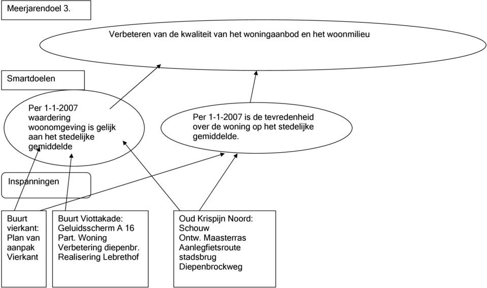 gelijk aan het stedelijke gemiddelde Per 1-1-2007 is de tevredenheid over de woning op het stedelijke gemiddelde.