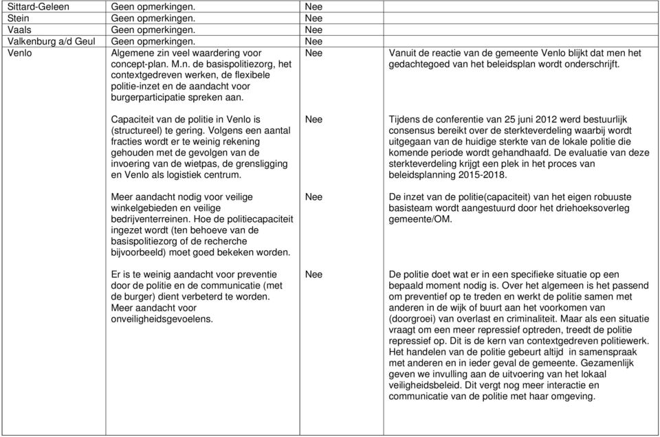 Volgens een aantal fracties wordt er te weinig rekening gehouden met de gevolgen van de invoering van de wietpas, de grensligging en Venlo als logistiek centrum.