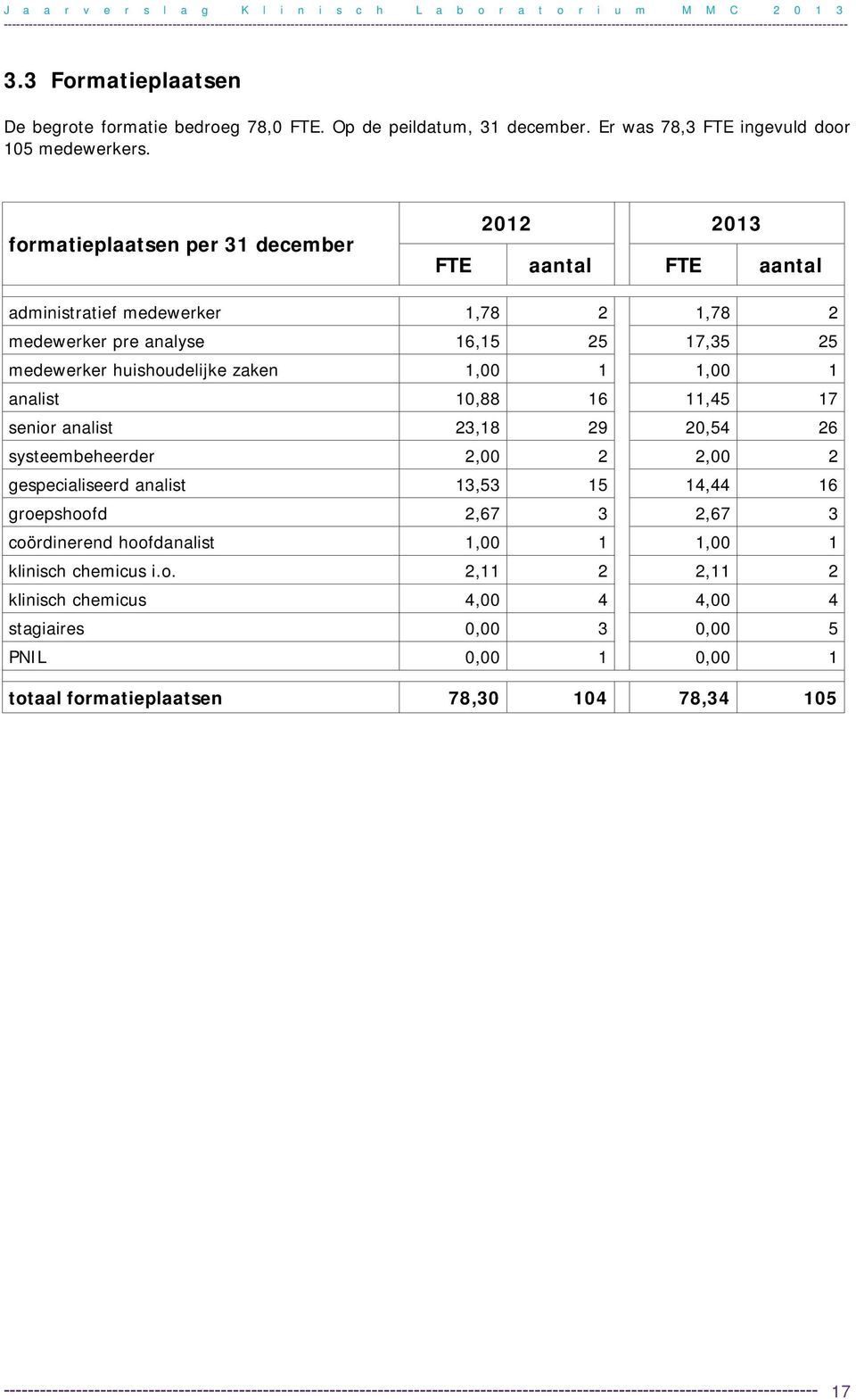 10,88 16 11,45 17 senior analist 23,18 29 20,54 26 systeembeheerder 2,00 2 2,00 2 gespecialiseerd analist 13,53 15 14,44 16 groepshoofd 2,67 3 2,67 3 coördinerend hoofdanalist 1,00 1 1,00 1 klinisch