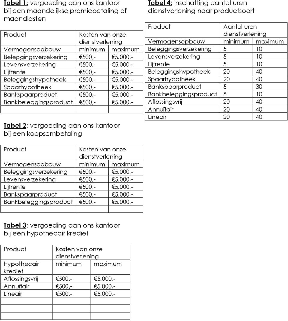 000,- Tabel 2: vergoeding aan ons kantoor bij een koopsombetaling Tabel 4: inschatting aantal uren naar productsoort Product Aantal uren Vermogensopbouw minimum maximum Beleggingsverzekering 5 10