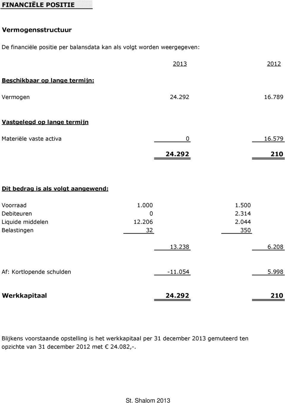 292 210 Dit bedrag is als volgt aangewend: Voorraad 1.000 1.500 Debiteuren 0 2.314 Liquide middelen 12.206 2.044 Belastingen 32 350 13.238 6.