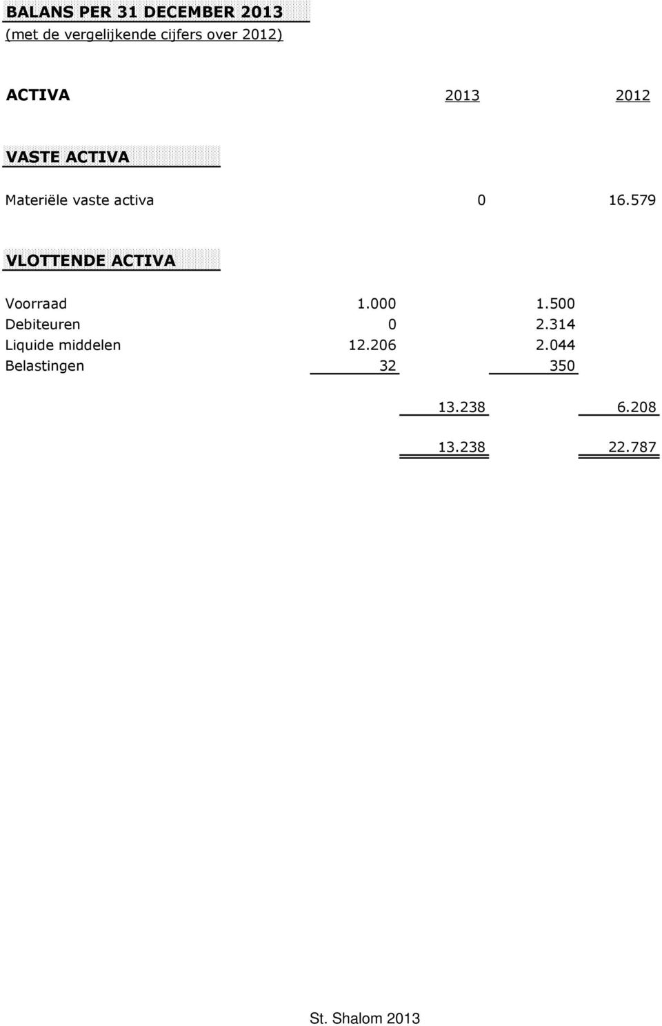 579 VLOTTENDE ACTIVA Voorraad 1.000 1.500 Debiteuren 0 2.