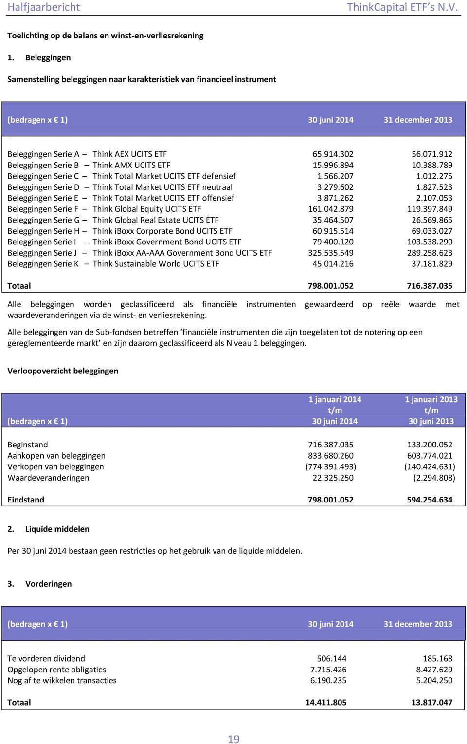 275 Beleggingen Serie D Think Total Market UCITS ETF neutraal 3.279.602 1.827.523 Beleggingen Serie E Think Total Market UCITS ETF offensief 3.871.262 2.107.