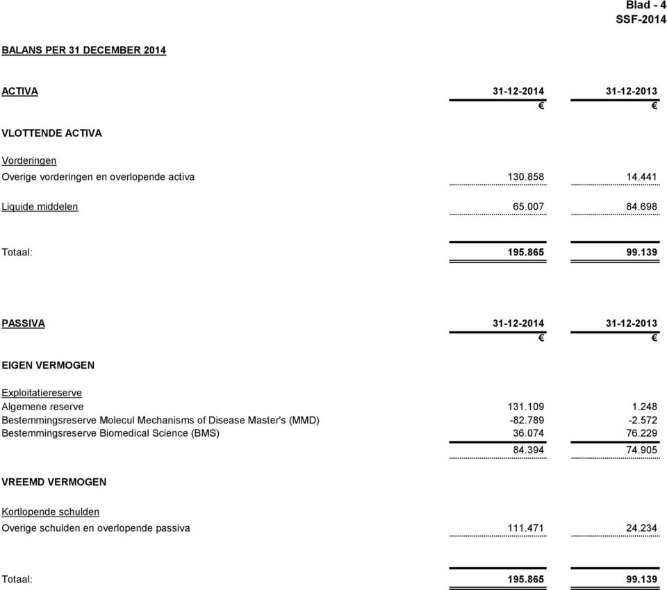 139 PASSIVA 31-12-2014 31-12-2013 EIGEN VERMOGEN Exploitatiereserve Algemene reserve 131.109 1.