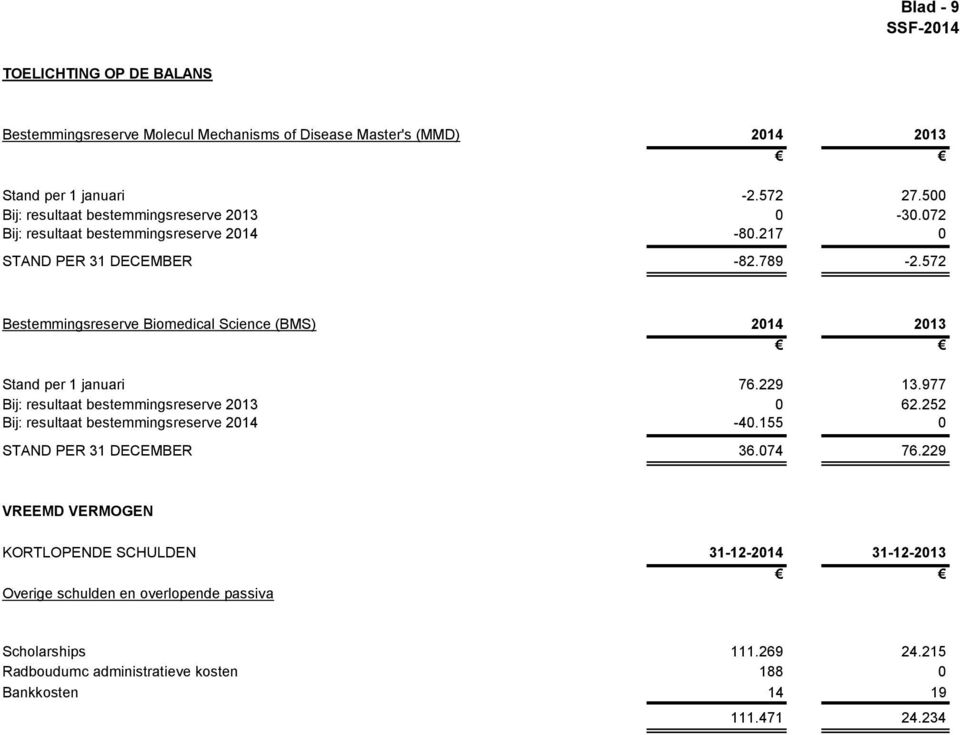 572 Bestemmingsreserve Biomedical Science (BMS) 2014 2013 Stand per 1 januari 76.229 13.977 Bij: resultaat bestemmingsreserve 2013 0 62.