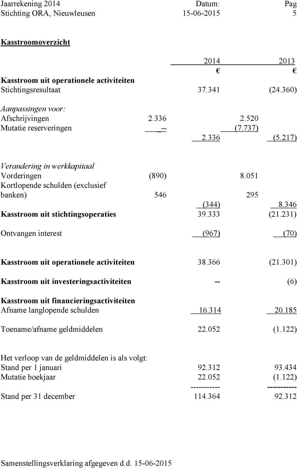 346 Kasstroom uit stichtingsoperaties 39.333 (21.231) Ontvangen interest (967) (70) Kasstroom uit operationele activiteiten 38.366 (21.