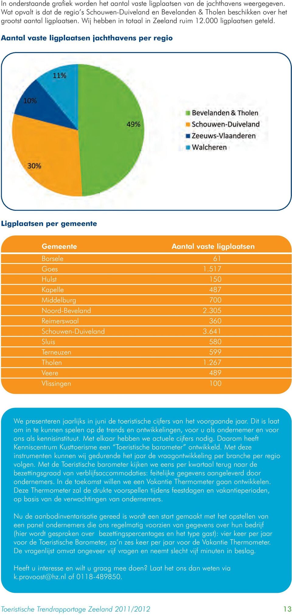 Aantal vaste ligplaatsen jachthavens per regio Ligplaatsen per gemeente Gemeente Aantal vaste ligplaatsen Borsele 61 Goes 1.517 Hulst 150 Kapelle 487 Middelburg 700 Noord-Beveland 2.