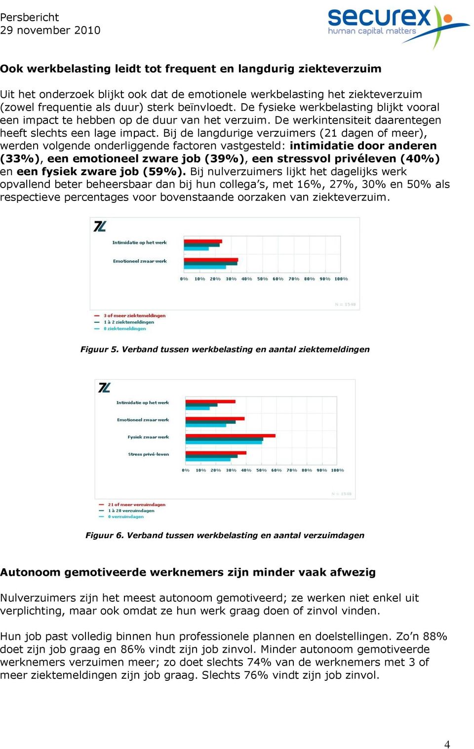 Bij de langdurige verzuimers (21 dagen of meer), werden volgende onderliggende factoren vastgesteld: intimidatie door anderen (33%), een emotioneel zware job (39%), een stressvol privéleven (40%) en