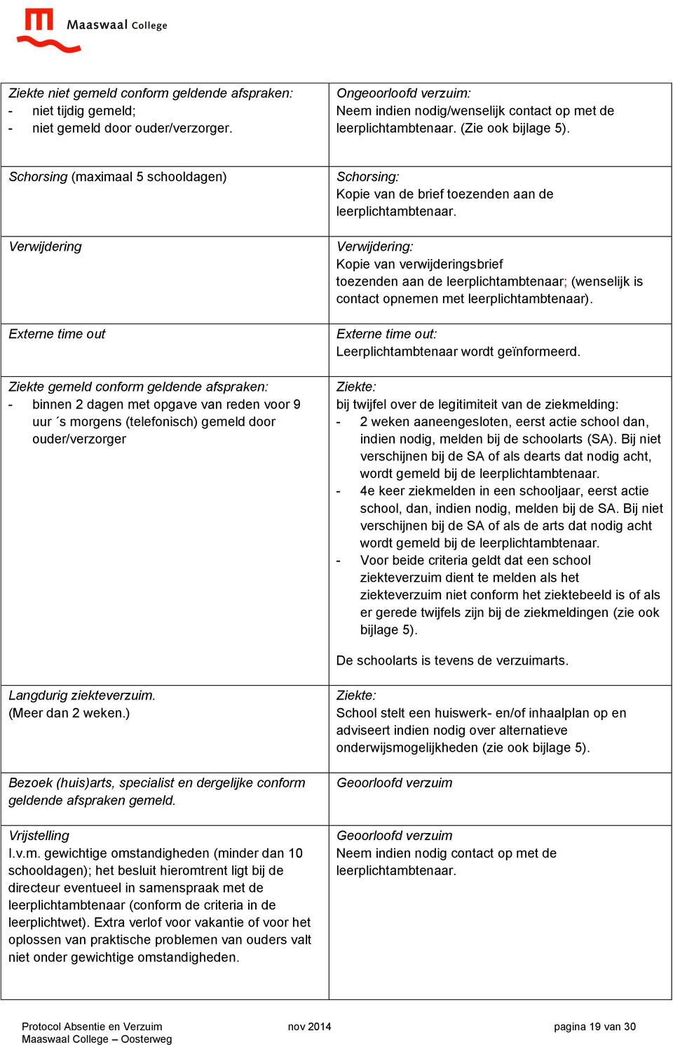 Schorsing (maximaal 5 schooldagen) Verwijdering Externe time out Ziekte gemeld conform geldende afspraken: - binnen 2 dagen met opgave van reden voor 9 uur s morgens (telefonisch) gemeld door