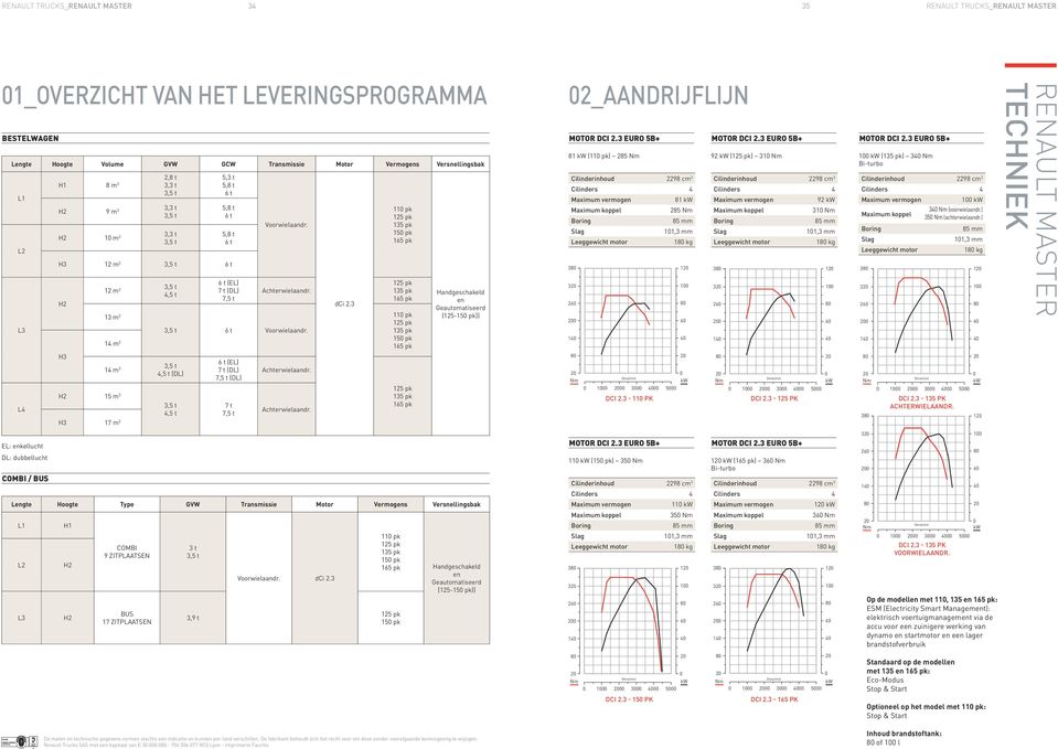 (DL) 7,5 t Voorwielaandr. Achterwielaandr. 3,5 t 6 t Voorwielaandr. 6 t (EL) 7 t (DL) 7,5 t (DL) 7 t 7,5 t Achterwielaandr. Achterwielaandr. dci 2.