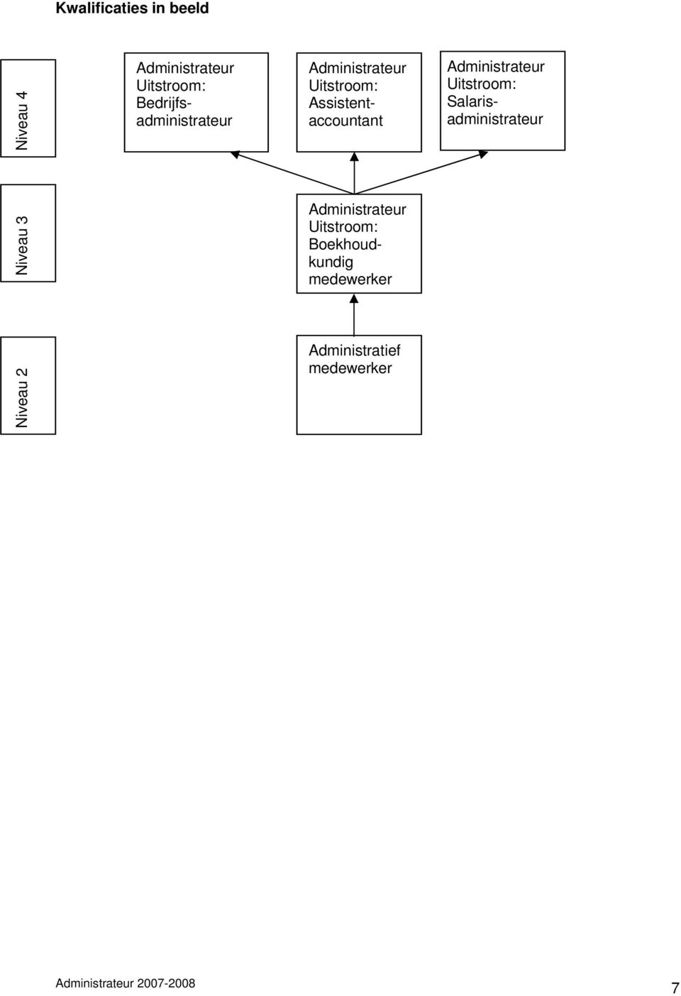 Administrateur Uitstroom: Salarisadministrateur Niveau 2 Niveau 3