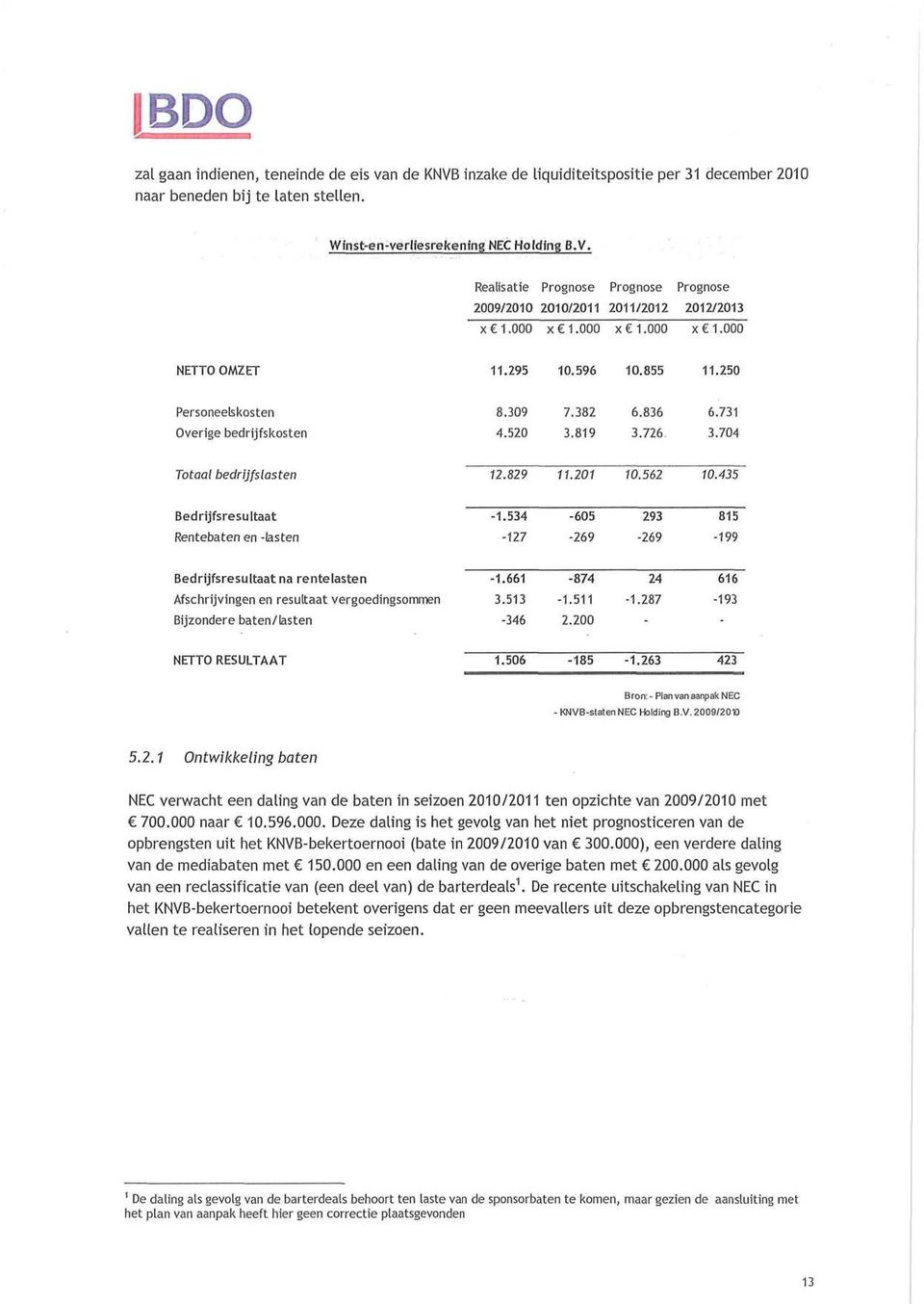 435 Bedrijfsresultaat -1.534-605 293 Rentebaten en -lasten -7-269 -269-199 Bedrijfsresultaat na rentelasten -1.661-74 24 616 Afschrijvingen en resultaat vergoedingsommen Bijzondere baten/lasten 3.