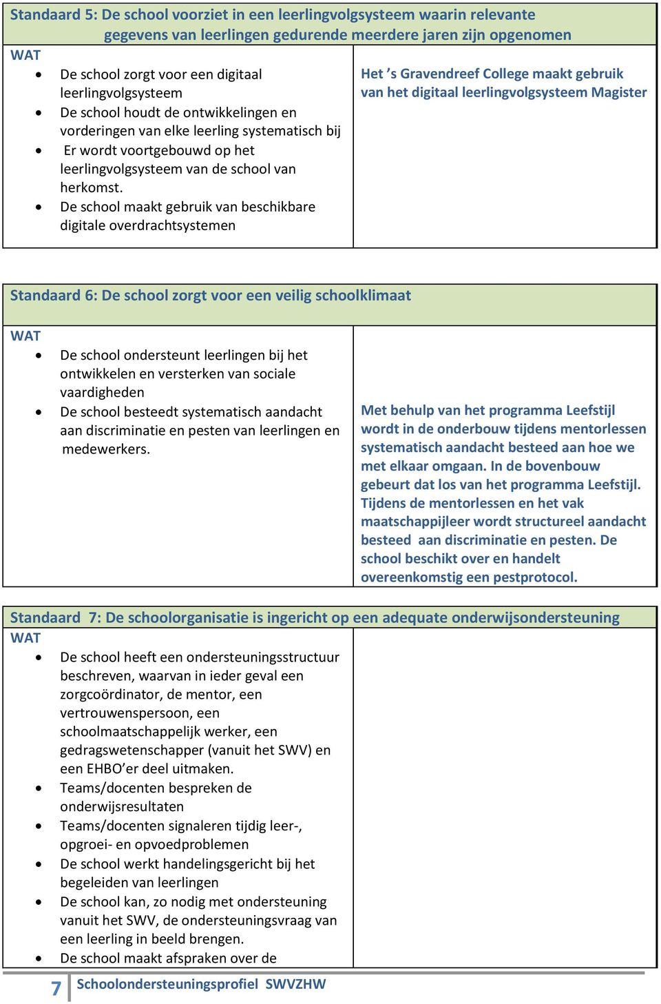 De school maakt gebruik van beschikbare digitale overdrachtsystemen Het s Gravendreef College maakt gebruik van het digitaal leerlingvolgsysteem Magister Standaard 6: De school zorgt voor een veilig