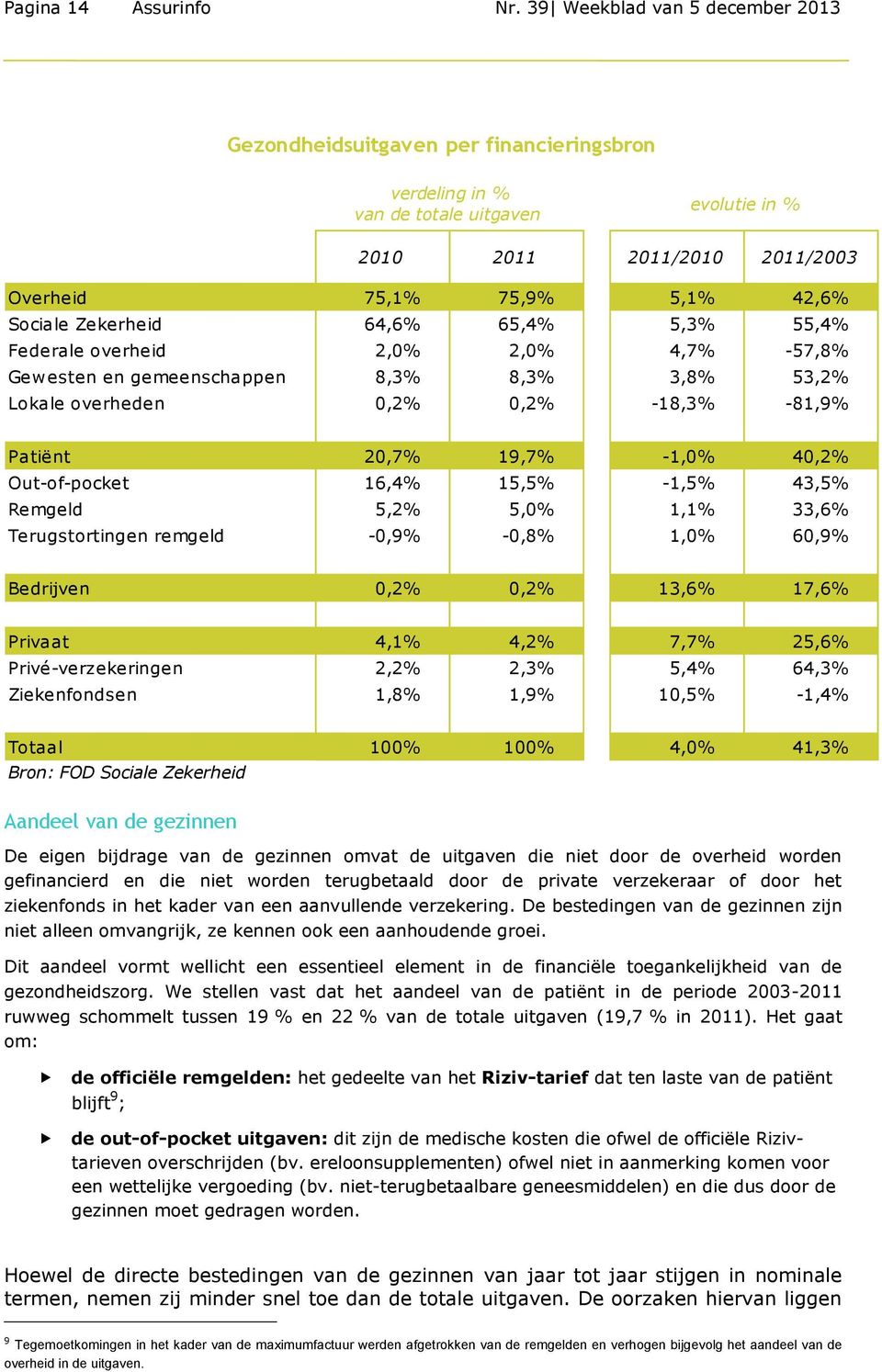 Zekerheid 64,6% 65,4% 5,3% 55,4% Federale overheid 2,0% 2,0% 4,7% -57,8% Gewesten en gemeenschappen 8,3% 8,3% 3,8% 53,2% Lokale overheden 0,2% 0,2% -18,3% -81,9% Patiënt 20,7% 19,7% -1,0% 40,2%