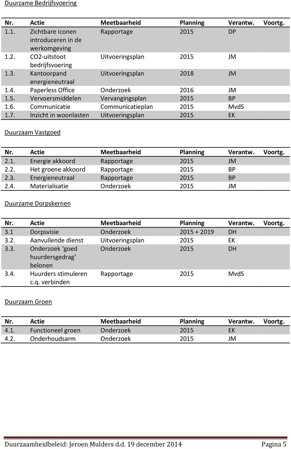 Inzicht in woonlasten Uitvoeringsplan 2015 EK Duurzaam Vastgoed Nr. Actie Meetbaarheid Planning Verantw. Voortg. 2.1. Energie akkoord Rapportage 2015 JM 2.2. Het groene akkoord Rapportage 2015 BP 2.3.