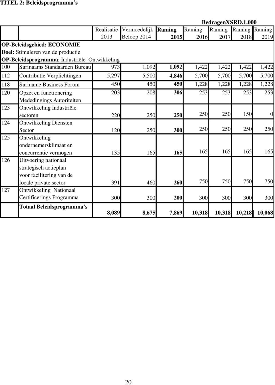 Ontwikkeling 100 Surinaams Standaarden Bureau 973 1,092 1,092 1,422 1,422 1,422 1,422 112 Contributie Verplichtingen 5,297 5,500 4,846 5,700 5,700 5,700 5,700 118 Suriname Business Forum 450 450 450
