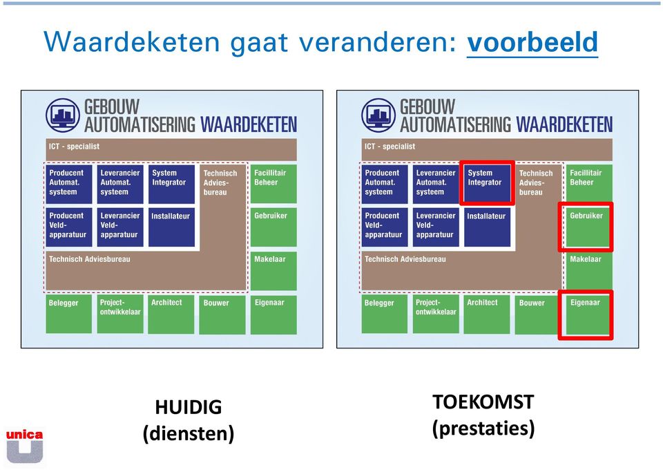 voorbeeld HUIDIG