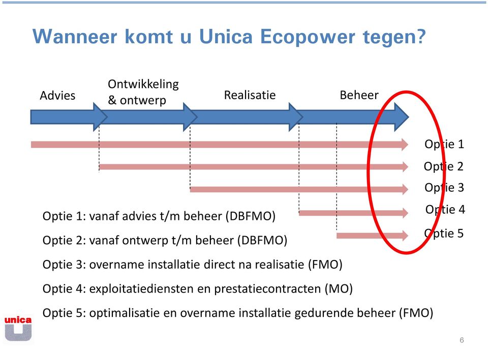 t/m beheer(dbfmo) Optie 4 Optie 5 Optie 2: vanaf ontwerp t/m beheer(dbfmo) Optie 3: overname