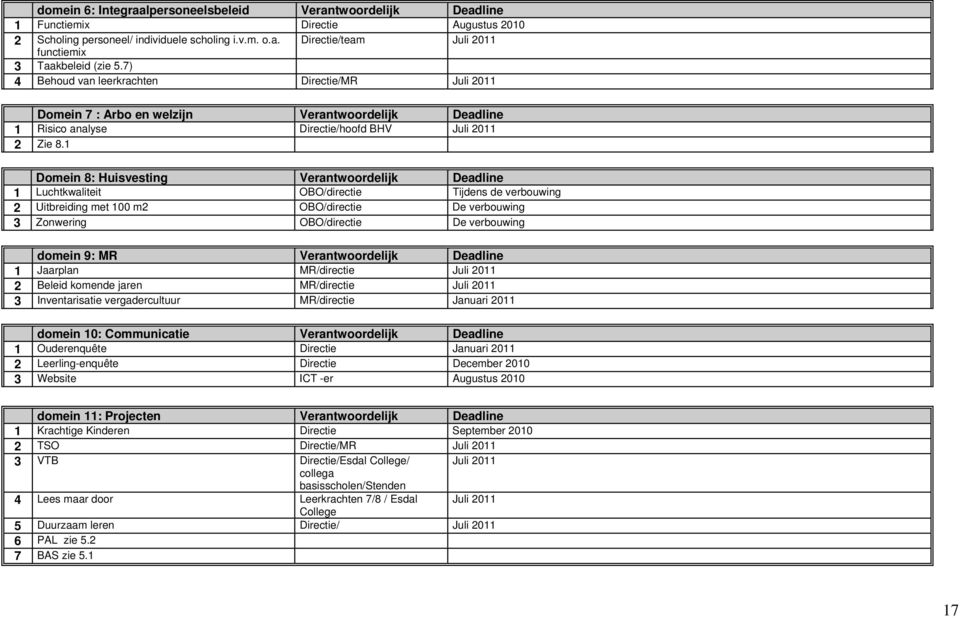 Domein 8: Huisvesting Verantwoordelijk Deadline Luchtkwaliteit OBO/directie Tijdens de verbouwing 2 Uitbreiding met 00 m2 OBO/directie De verbouwing 3 Zonwering OBO/directie De verbouwing domein 9: