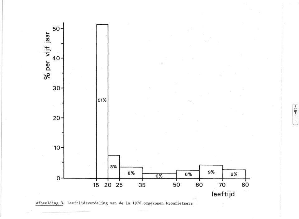 8% J 8% 6% I 15 20 25 35 50 6% 60 9% 6% 70 leeftijd