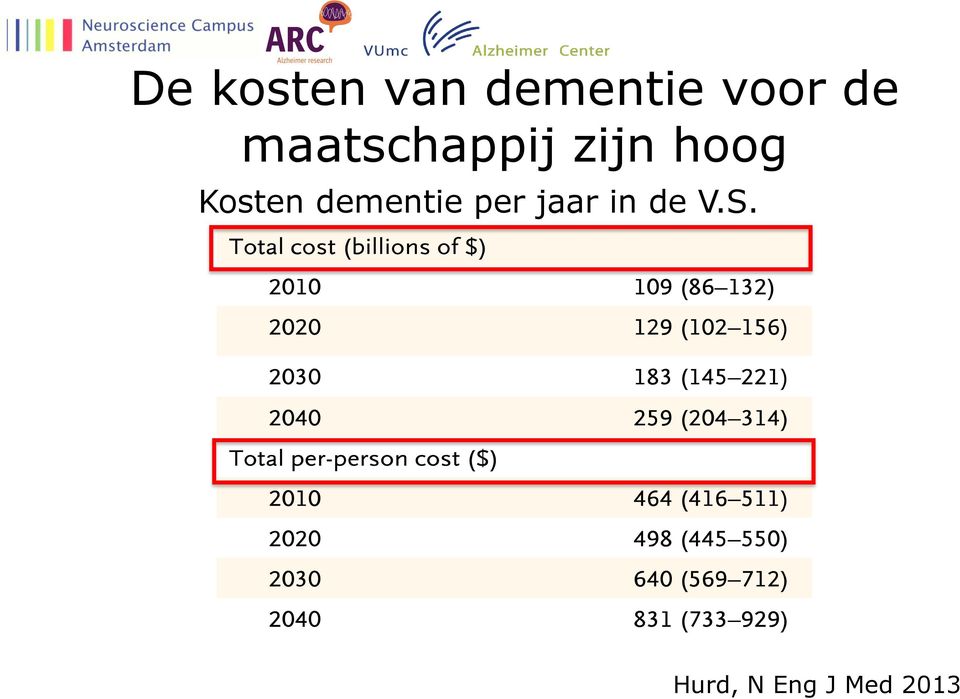 Kosten dementie per jaar in