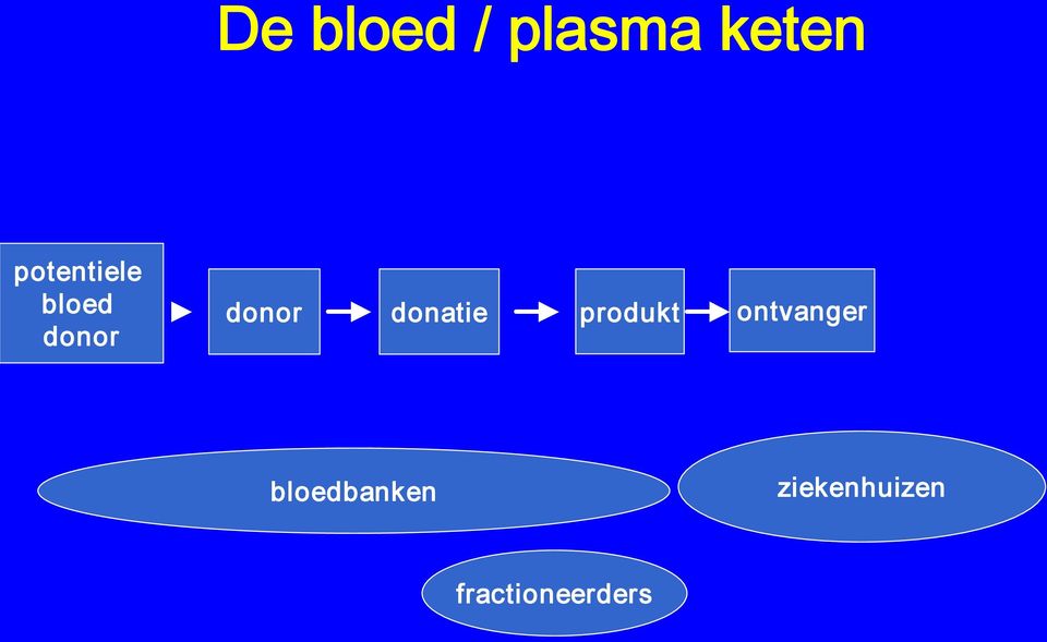 donatie produkt ontvanger