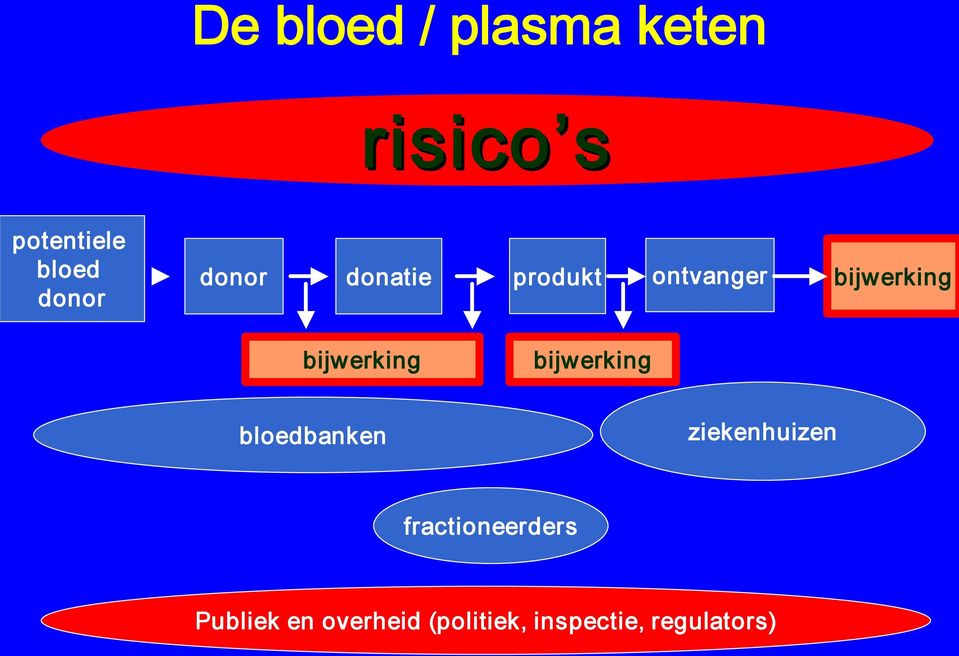 bijwerking bijwerking bloedbanken ziekenhuizen