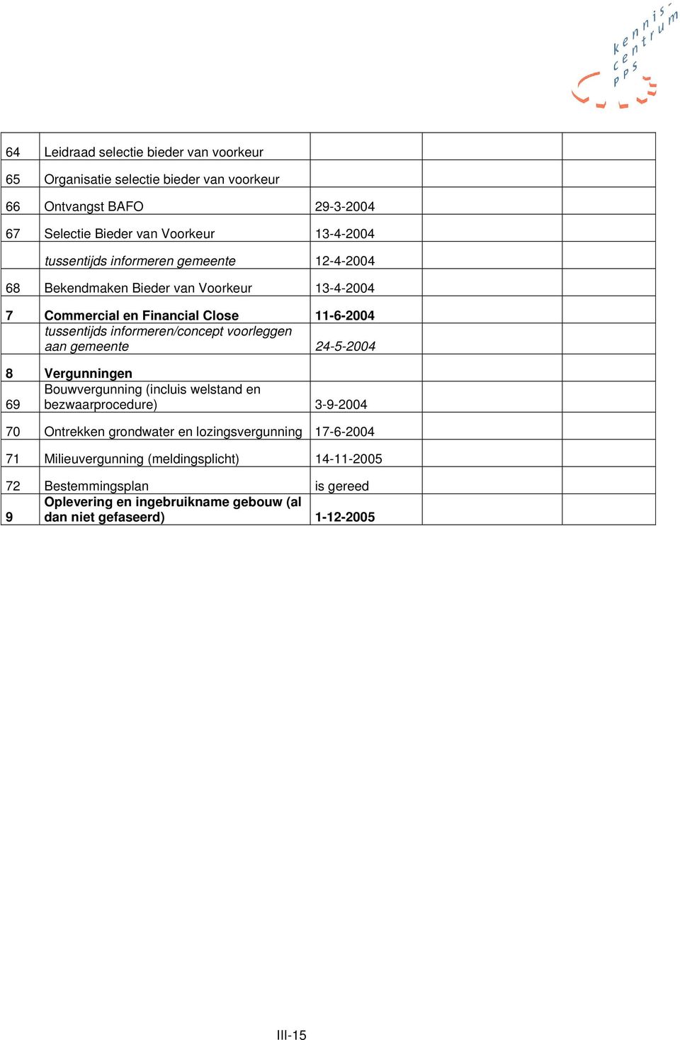 voorleggen aan gemeente 24-5-2004 8 Vergunningen 69 Bouwvergunning (incluis welstand en bezwaarprocedure) 3-9-2004 70 Ontrekken grondwater en lozingsvergunning
