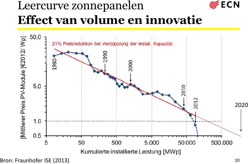 innovatie 2020 Bron: