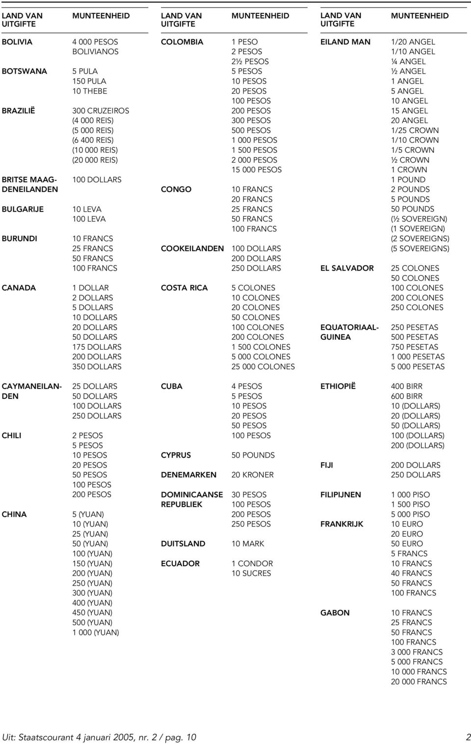 COLONES 10 COLONES 20 COLONES 50 COLONES 100 COLONES 200 COLONES 1 500 COLONES 5 000 COLONES 25 000 COLONES EILAND MAN EL SALVADOR EQUATORIAAL- GUINEA 1/20 ANGEL 1/10 ANGEL ¼ ANGEL ½ ANGEL 1 ANGEL 5