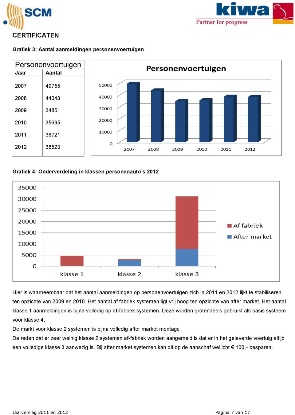 Het aantal af fabriek systemen ligt vrij hoog ten opzichte van after market. Het aantal klasse 1 aanmeldingen is bijna volledig op af-fabriek systemen.