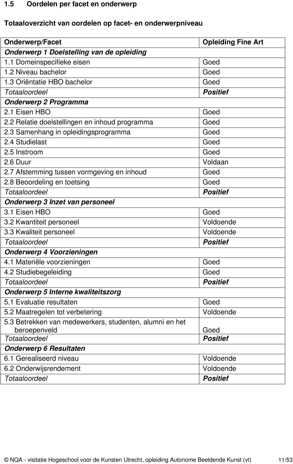 2 Relatie doelstellingen en inhoud programma Goed 2.3 Samenhang in opleidingsprogramma Goed 2.4 Studielast Goed 2.5 Instroom Goed 2.6 Duur Voldaan 2.7 Afstemming tussen vormgeving en inhoud Goed 2.